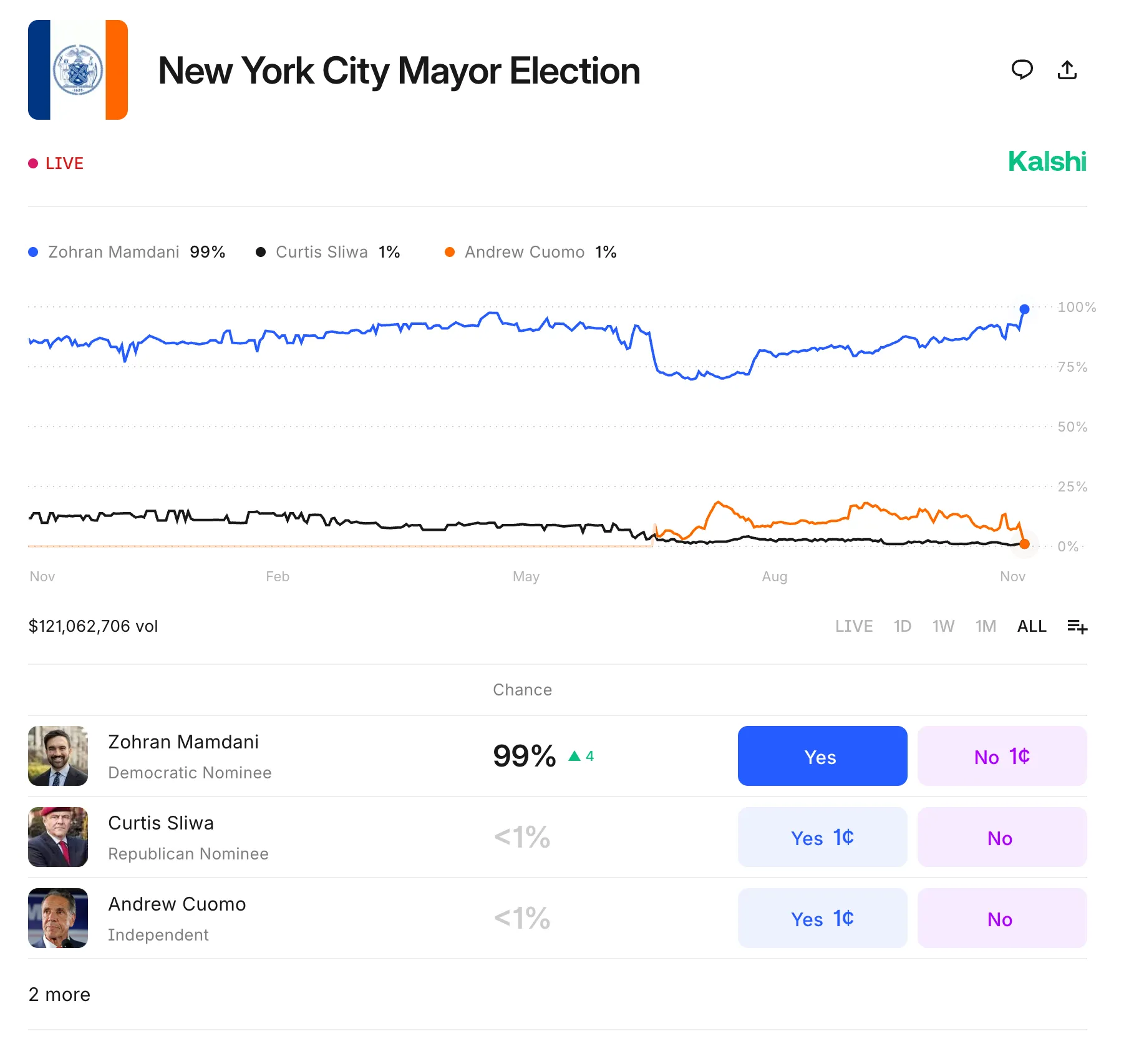 Kalshi’s betting page for the New York City mayoral election, captured one day after the election.